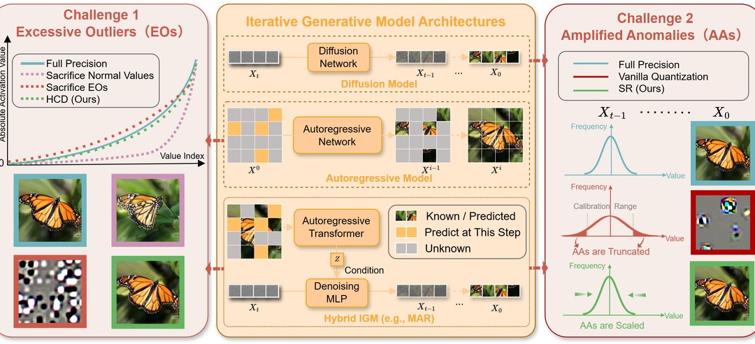 Overview of HyGenQ for post-training quantization of hybrid iterative generative models